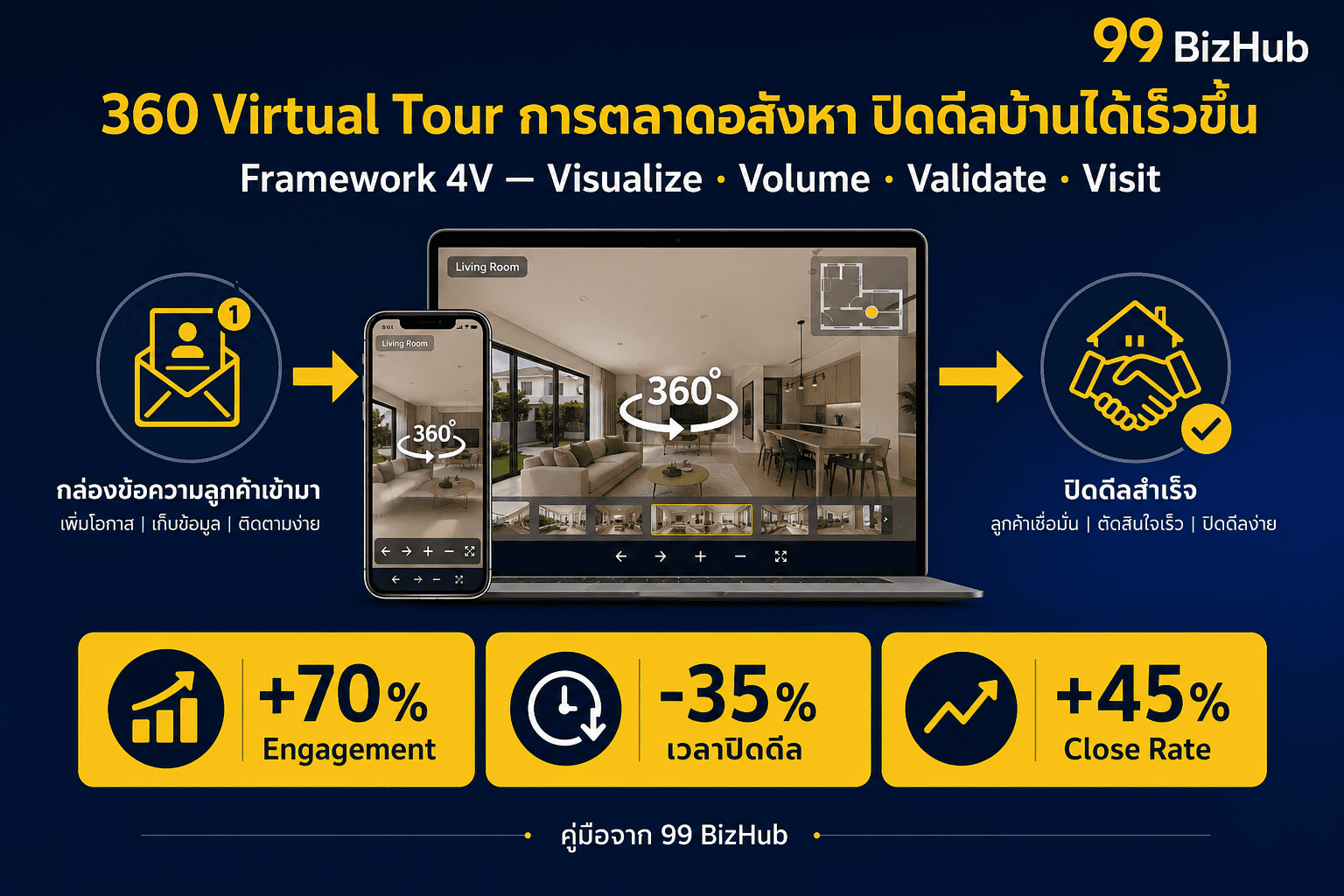 360 Virtual Tour การตลาดอสังหา ปิดดีลบ้านได้เร็วขึ้น — Framework 4V Engagement +70%