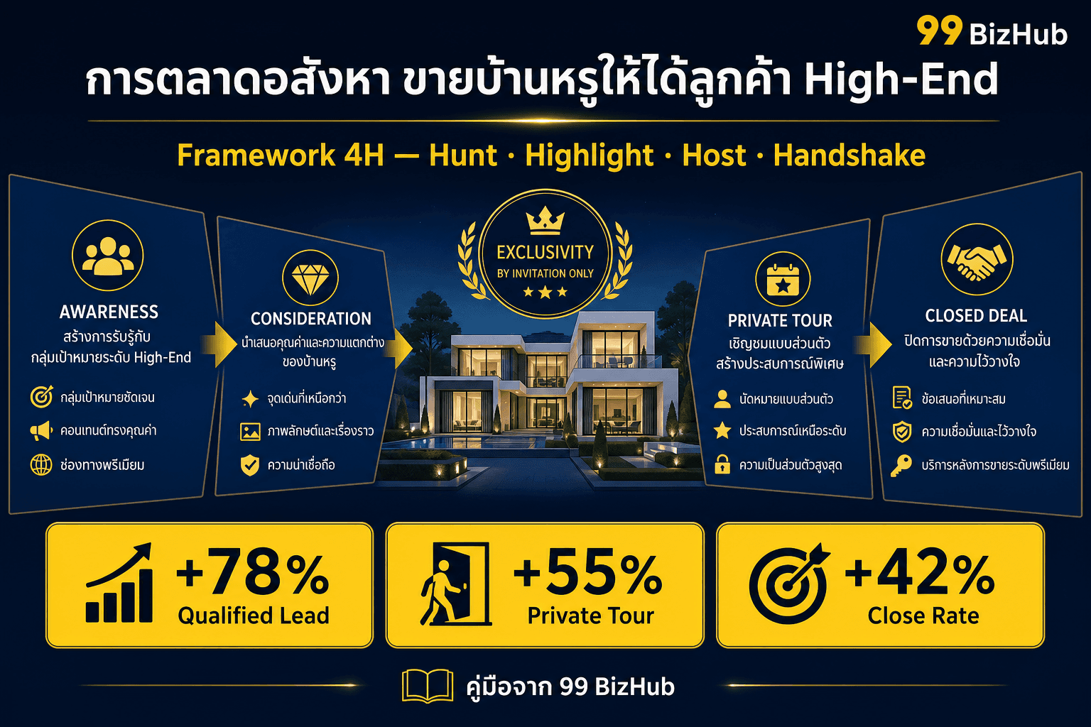 การตลาดอสังหา ขายบ้านหรูให้ได้ลูกค้า High-End — Framework 4H Qualified Lead +78%