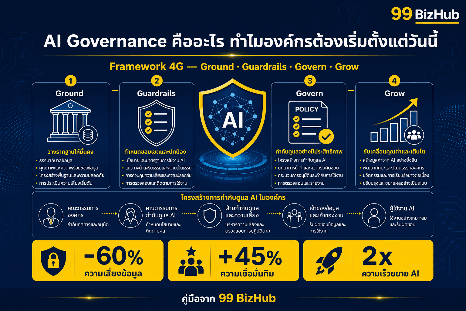 AI Governance คืออะไร ทำไมองค์กรต้องเริ่มตั้งแต่วันนี้ — Framework 4G