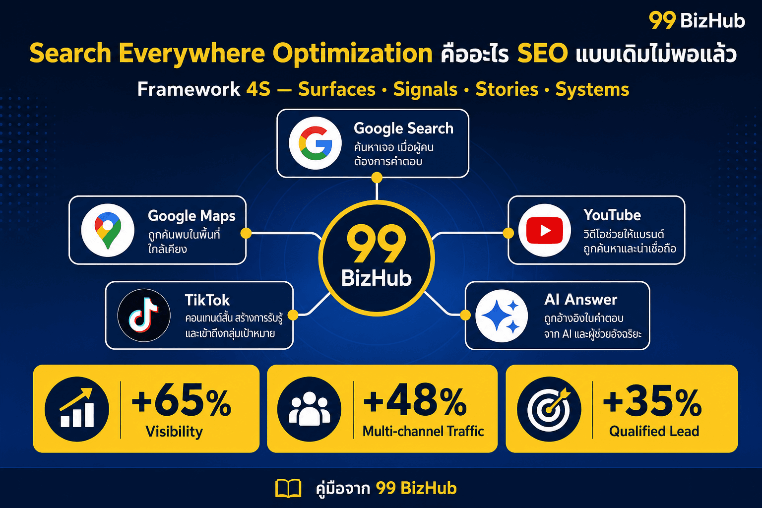 Search Everywhere Optimization คืออะไร SEO แบบเดิมไม่พอแล้ว — Framework 4S